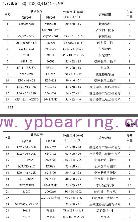 EQ1118(EQ145)6噸系(xi)列車橋(qiáo)軸承型(xíng)号