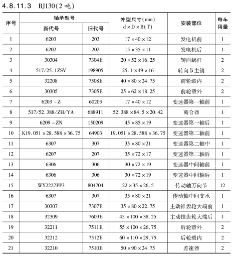 BJ130（2噸）車橋軸(zhou)承型号