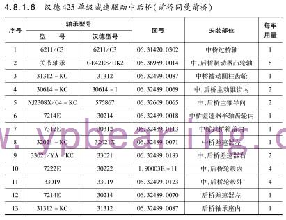 漢德425單(dan)級減速(sù)驅動中(zhōng)後橋（前(qian)橋同曼(màn)前橋）軸(zhou)承
