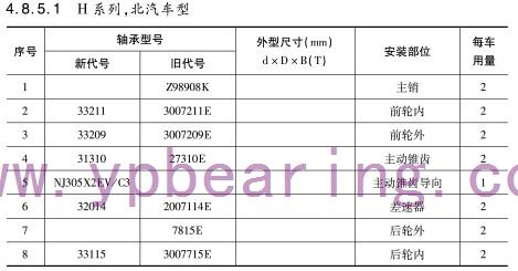 H系列，北汽(qi)車型軸承(cheng)