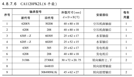 CA1120PK2L(6平柴)軸承(chéng)