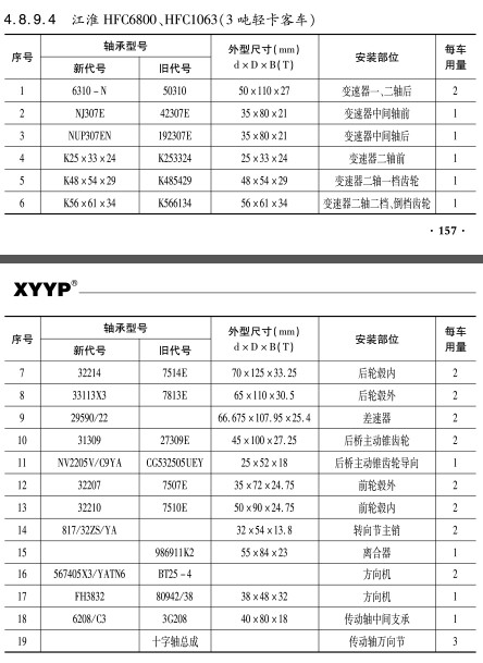 江(jiang)淮HFC6800、HFC1063（3噸輕(qing)卡客車(che)）軸承
